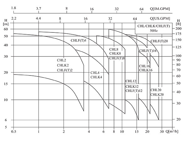 CHL轻型不锈钢卧式多级离心泵性能曲线图