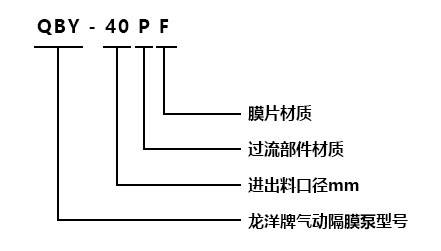 QBY衬氟气动隔膜泵型号意义