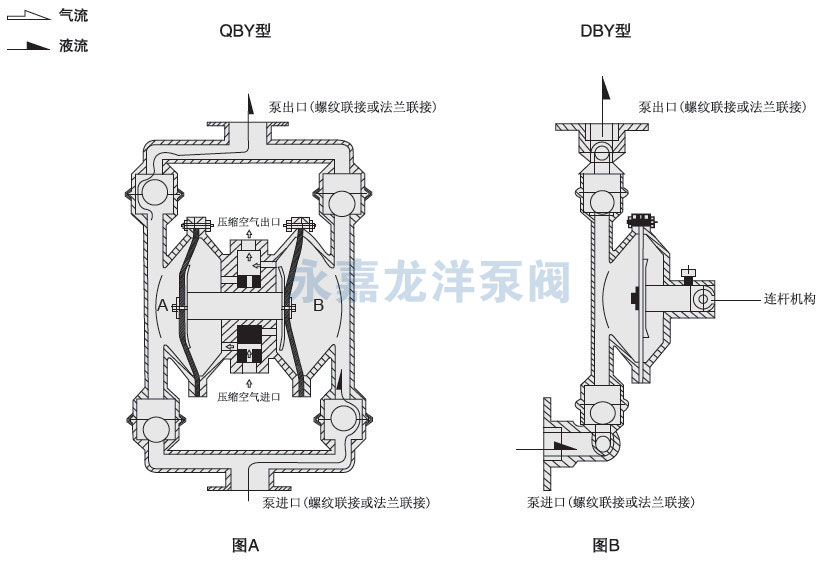 QBY氟塑料气动隔膜泵工作原理