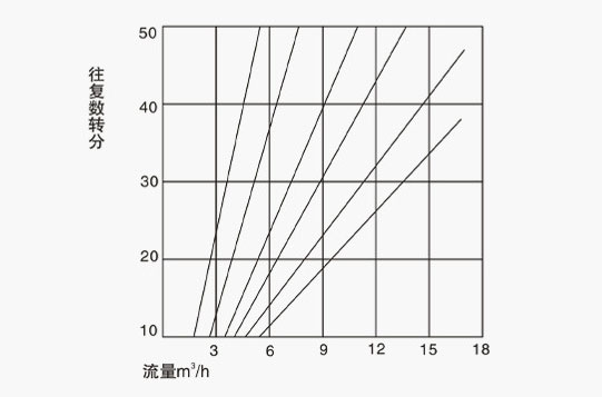 DBY铸铁电动隔膜泵性能曲线图