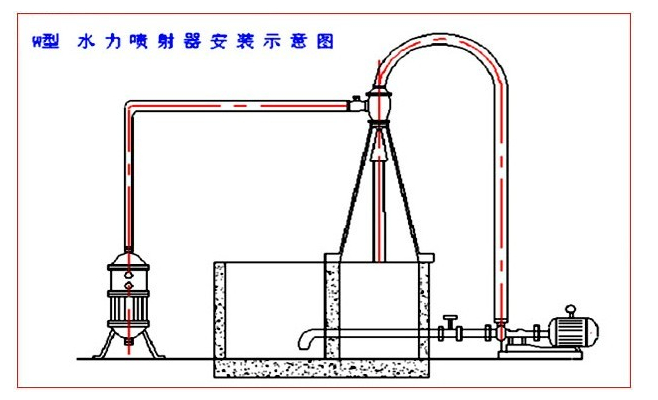 W型水力喷射器安装示意图