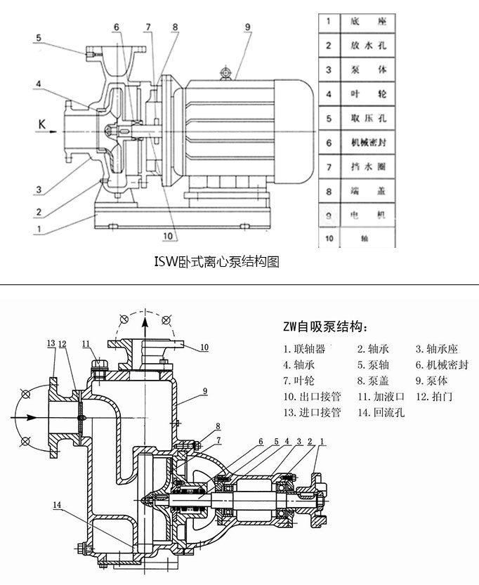 ISW卧式离心泵和ZW自吸泵结构比对图