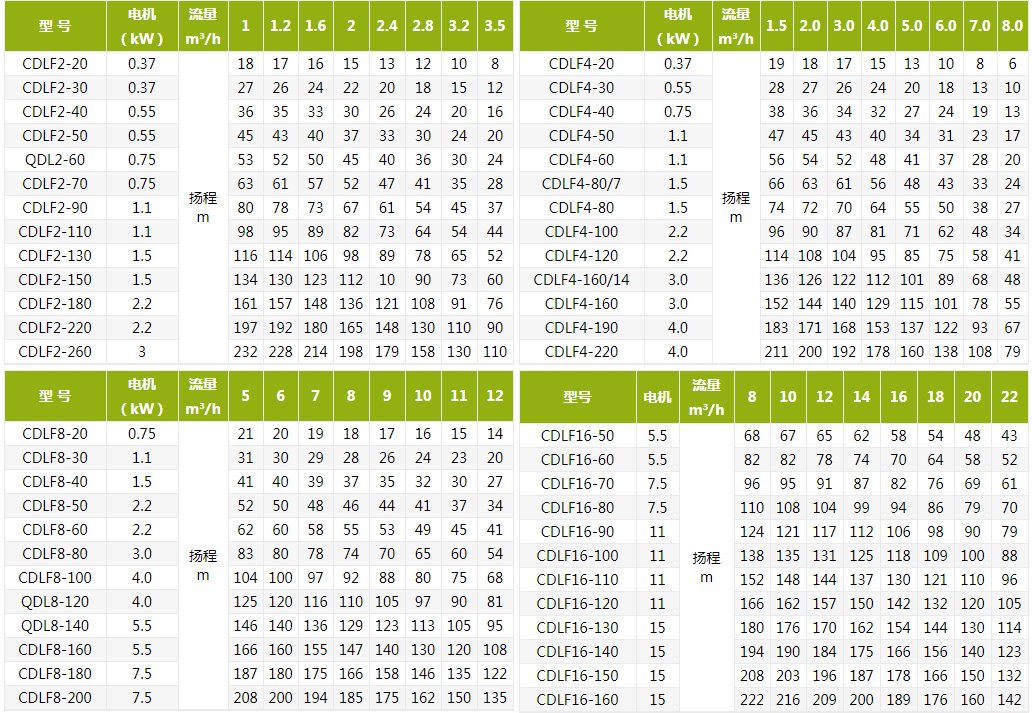 CDLF不锈钢立式多级离心泵参数表