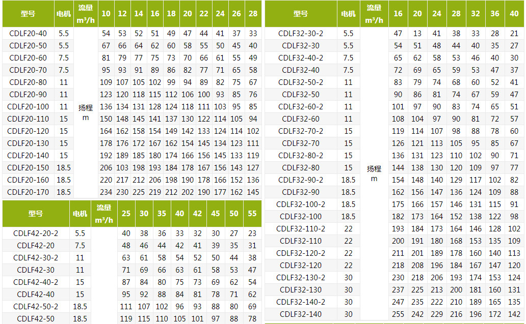 CDLF不锈钢立式多级离心泵参数表