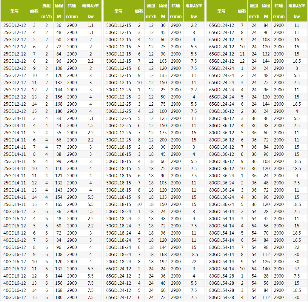 GDL立式管道多级离心泵参数表