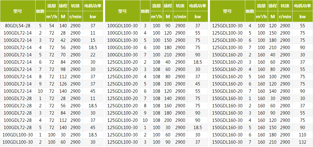 GDL立式管道多级离心泵参数表