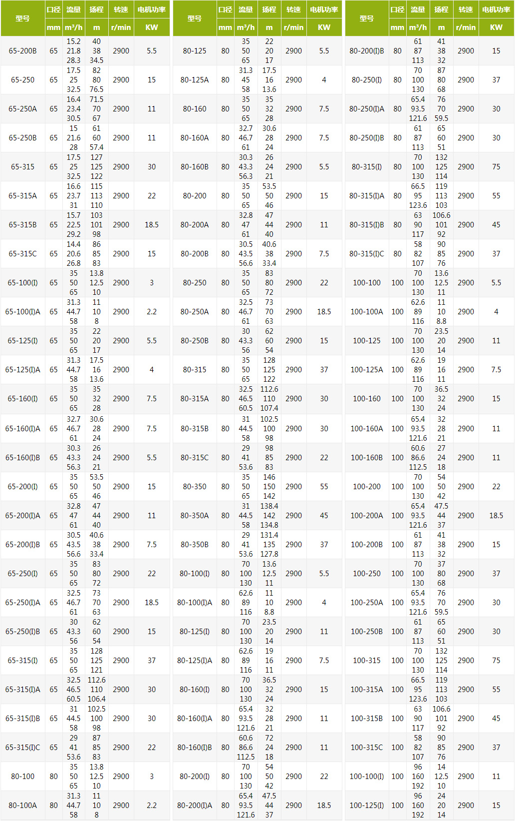 ISW型单级卧式离心泵技术参数