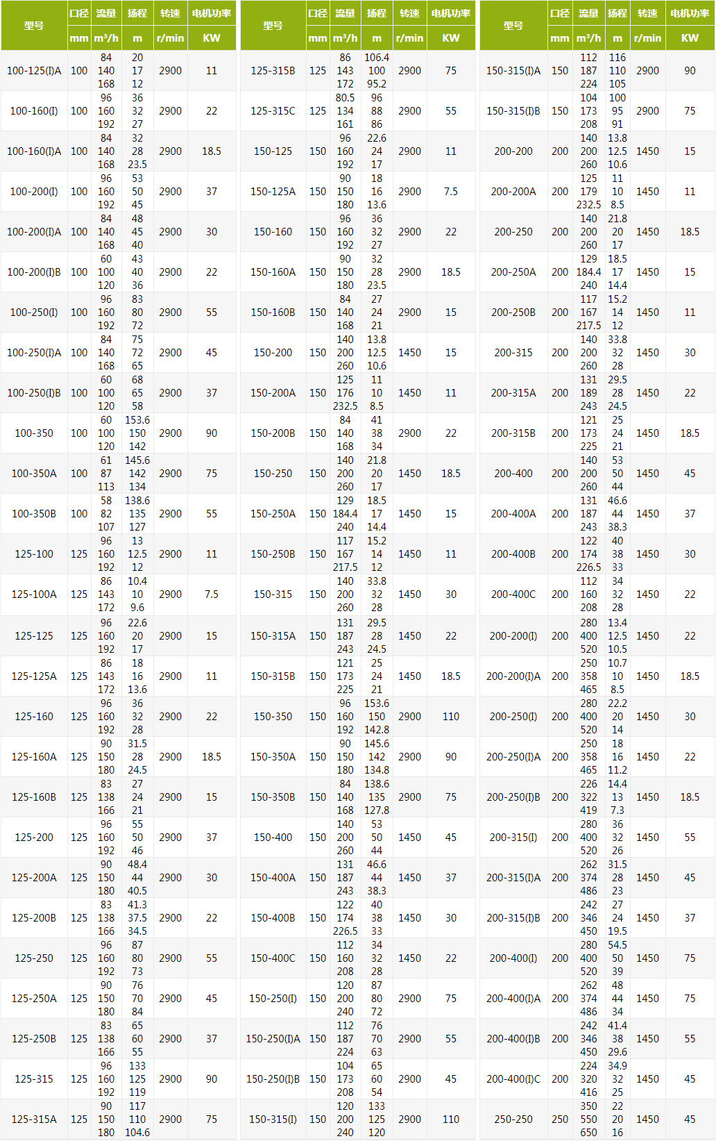 管道离心泵规格型号参数表