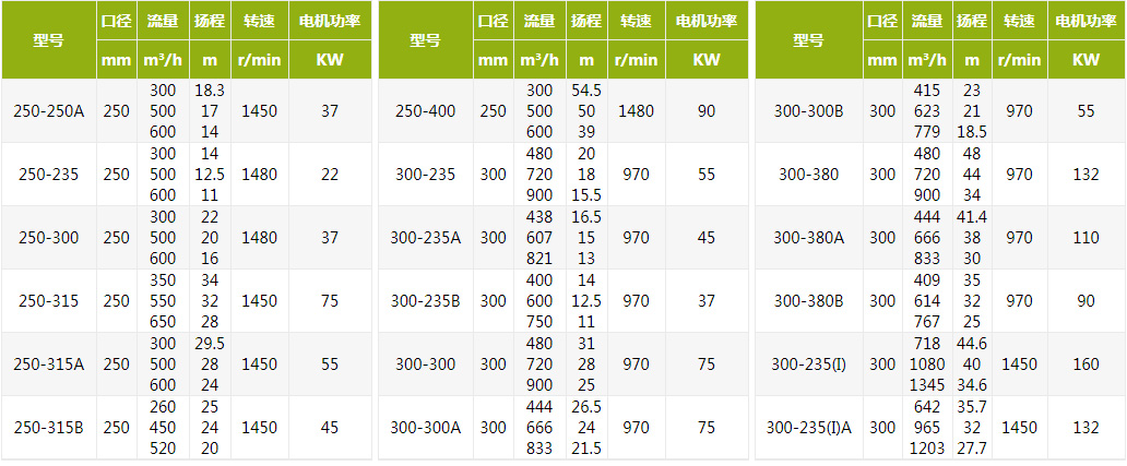 管道离心泵规格型号参数表